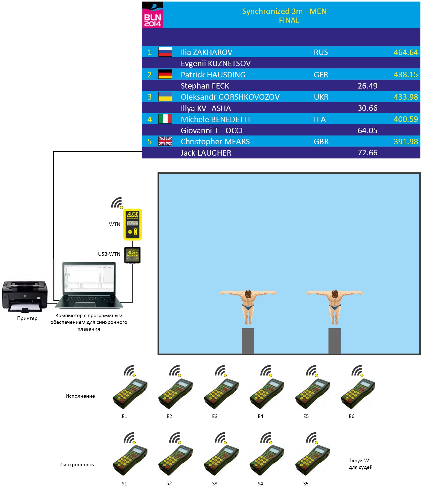 ������� ��������� ��� ������� � ���� Wireless Timing Networks